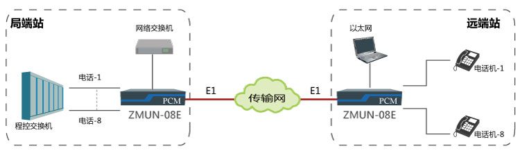 基于E1通道實現點對點傳輸8路電話、1路網絡