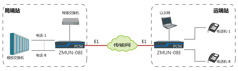 基于E1通道實現點對點傳輸8路電話、1路網絡.jpg