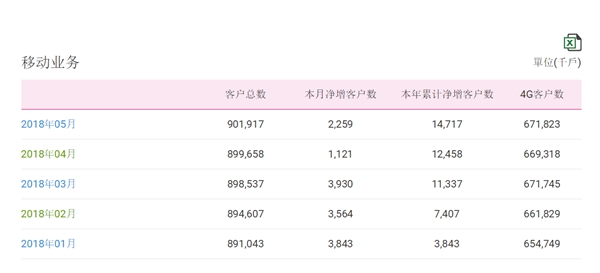 中國移動總用戶突破9億！4G強勢復蘇